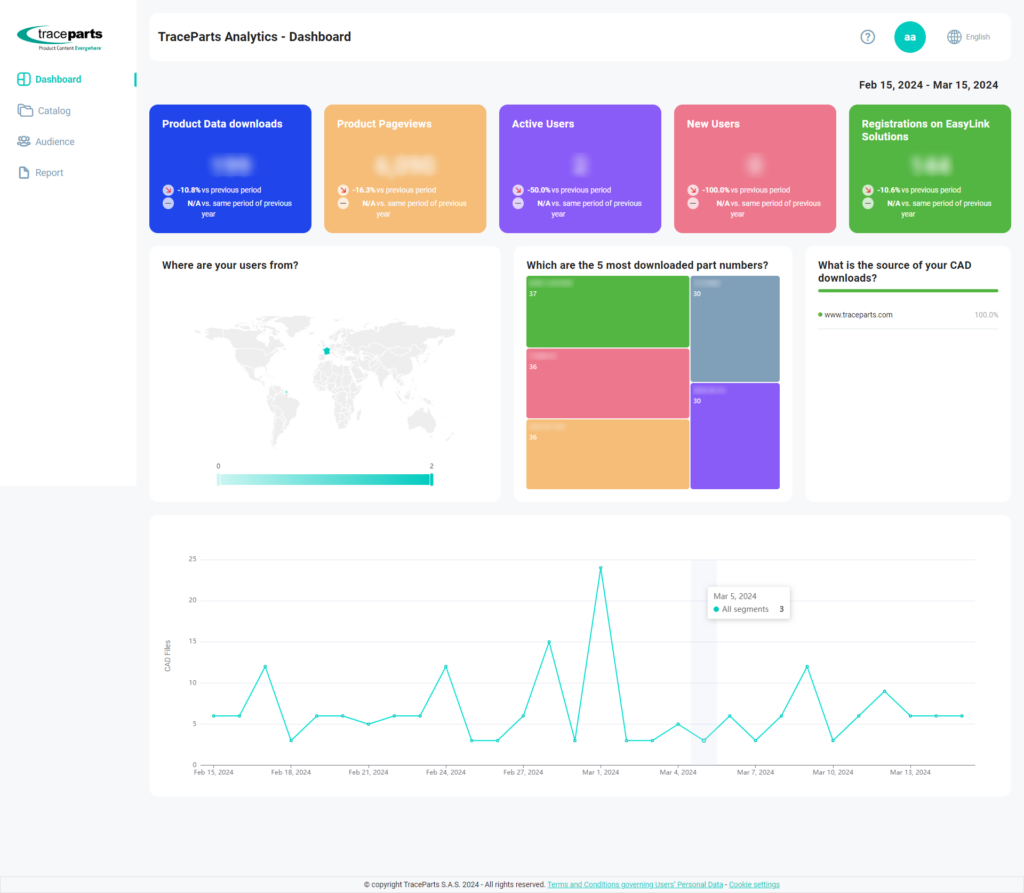 Screenshot of TraceParts Analytics dashboard