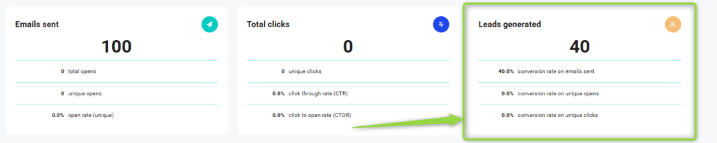 Generated leads chart and statistics related to marketing e-mail